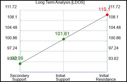 LDOS Long Term Analysis for January 16 2024
