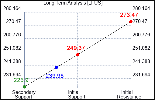 LFUS Long Term Analysis for January 16 2024