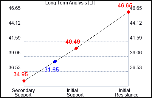 LI Long Term Analysis for January 16 2024