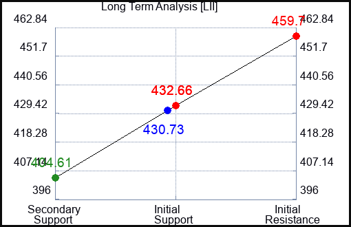 LII Long Term Analysis for January 16 2024