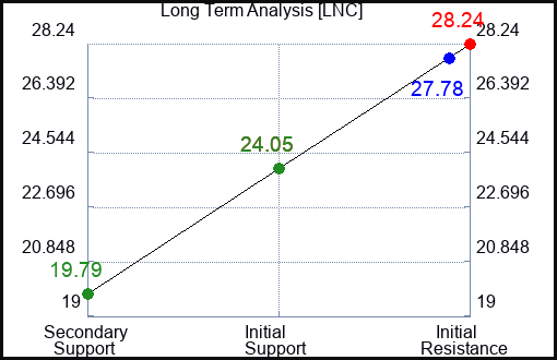LNC Long Term Analysis for January 16 2024