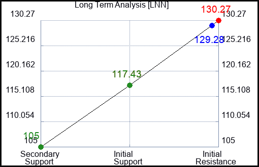 LNN Long Term Analysis for January 16 2024