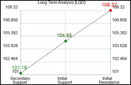 LQD Long Term Analysis for January 16 2024