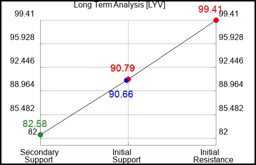 LYV Long Term Analysis for January 16 2024