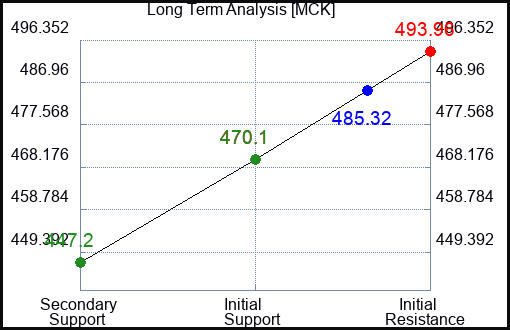 MCK Long Term Analysis for January 16 2024