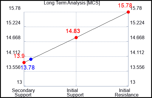 MCS Long Term Analysis for January 16 2024