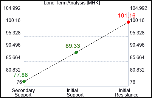 MHK Long Term Analysis for January 16 2024