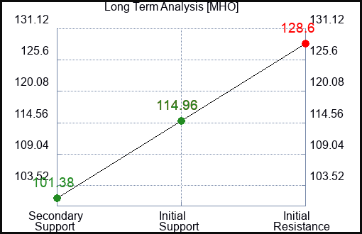 MHO Long Term Analysis for January 16 2024