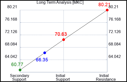 MKC Long Term Analysis for January 16 2024