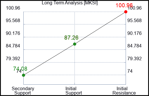 MKSI Long Term Analysis for January 16 2024