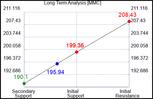 MMC Long Term Analysis for January 16 2024