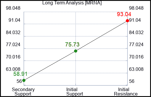 MRNA Long Term Analysis for January 16 2024