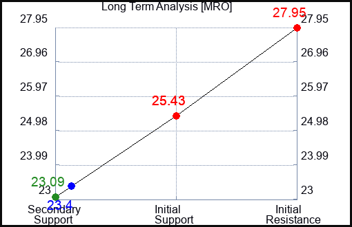 MRO Long Term Analysis for January 16 2024