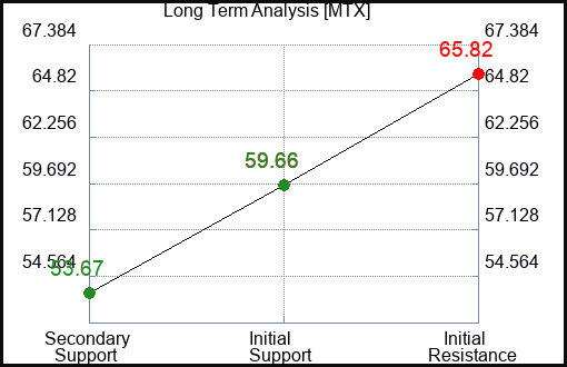 MTX Long Term Analysis for January 16 2024