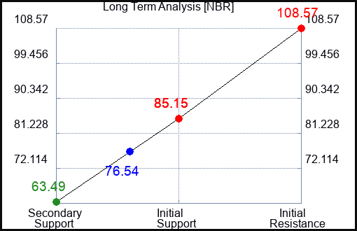 NBR Long Term Analysis for January 16 2024