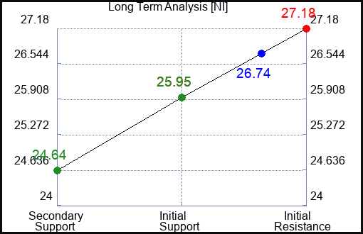 NI Long Term Analysis for January 16 2024
