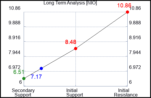 NIO Long Term Analysis for January 16 2024