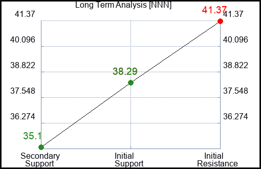 NNN Long Term Analysis for January 16 2024