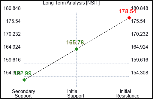 NSIT Long Term Analysis for January 16 2024