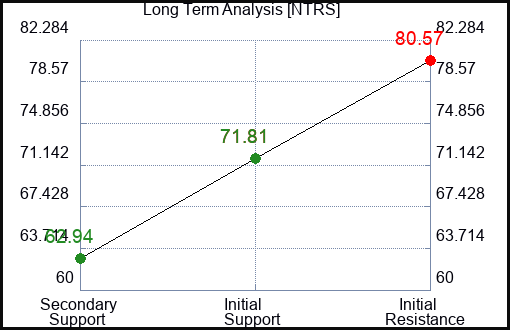 NTRS Long Term Analysis for January 16 2024