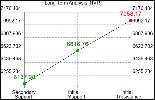 NVR Long Term Analysis for January 16 2024