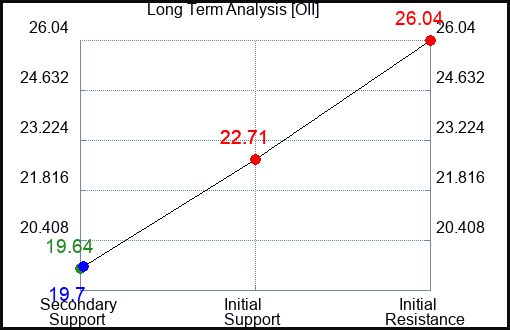 OII Long Term Analysis for January 16 2024