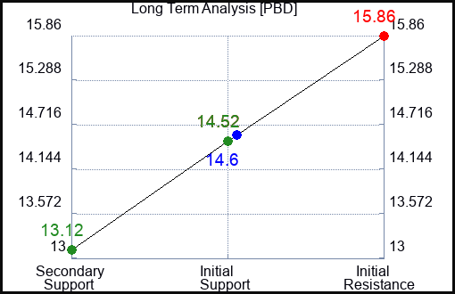 PBD Long Term Analysis for January 16 2024