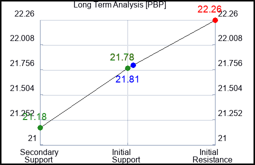 PBP Long Term Analysis for January 16 2024