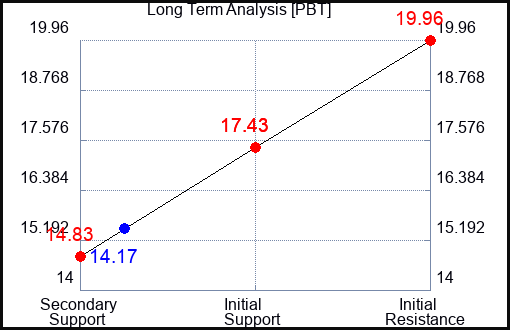 PBT Long Term Analysis for January 16 2024