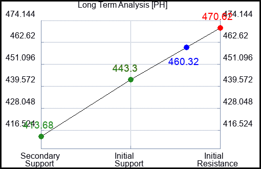 PH Long Term Analysis for January 16 2024
