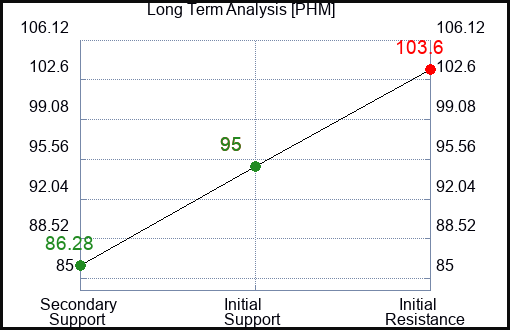 PHM Long Term Analysis for January 16 2024