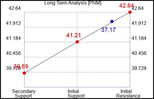 PNM Long Term Analysis for January 16 2024