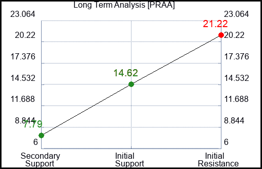 PRAA Long Term Analysis for January 16 2024