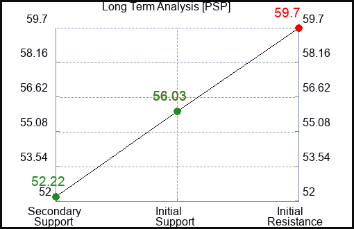 PSP Long Term Analysis for January 16 2024