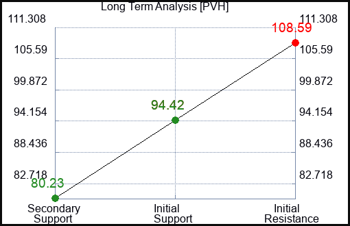 PVH Long Term Analysis for January 16 2024