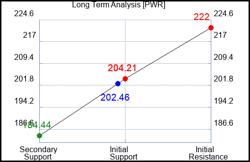 PWR Long Term Analysis for January 16 2024