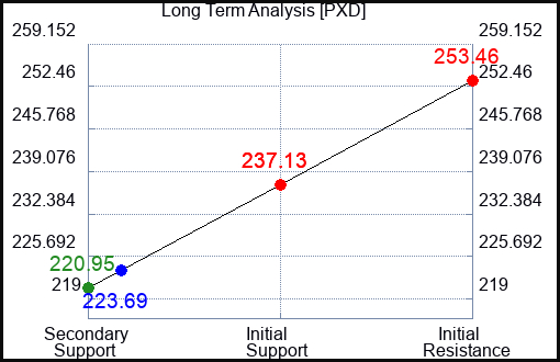 PXD Long Term Analysis for January 16 2024
