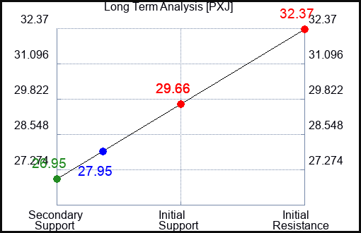 PXJ Long Term Analysis for January 16 2024