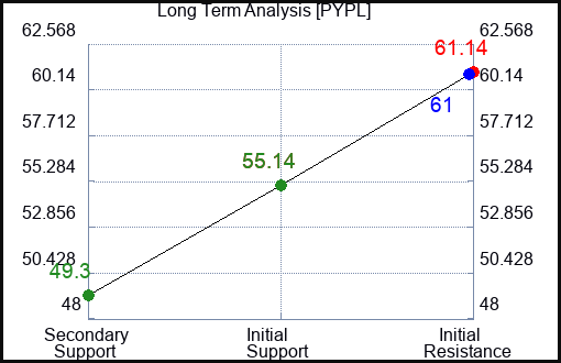PYPL Long Term Analysis for January 16 2024