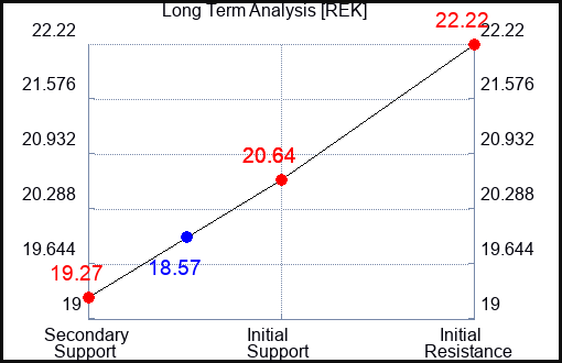 REK Long Term Analysis for January 16 2024