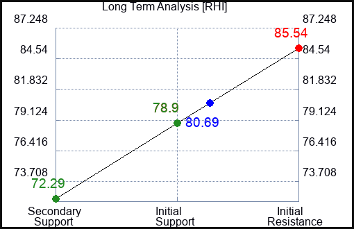 RHI Long Term Analysis for January 16 2024