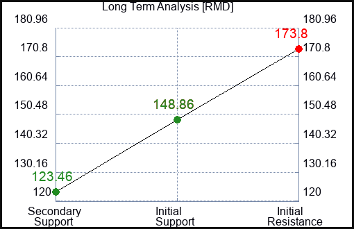 RMD Long Term Analysis for January 16 2024