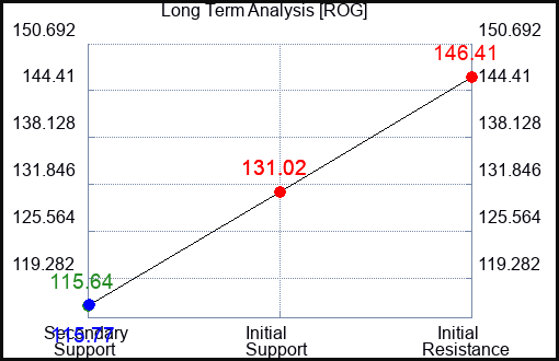 ROG Long Term Analysis for January 16 2024