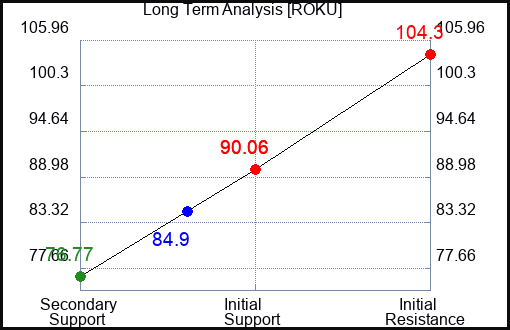 ROKU Long Term Analysis for January 16 2024