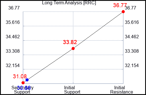 RRC Long Term Analysis for January 16 2024