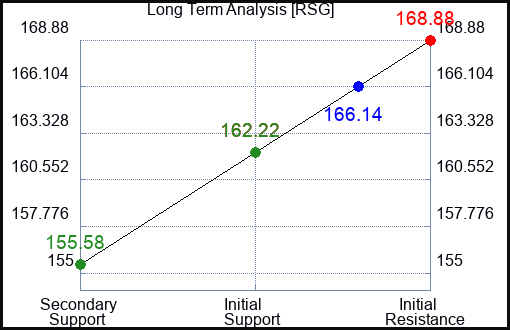 RSG Long Term Analysis for January 16 2024