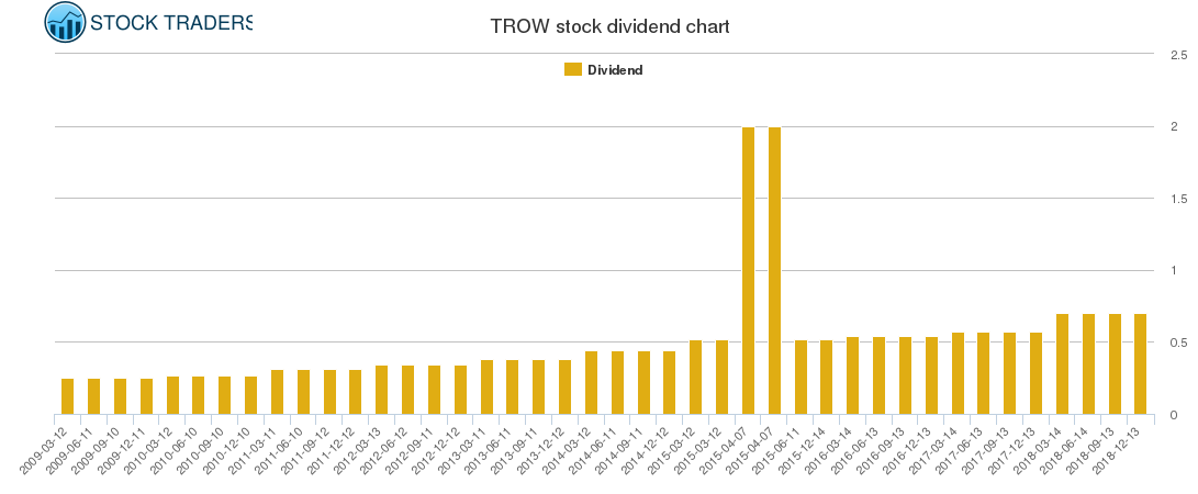 TROW Dividend Chart