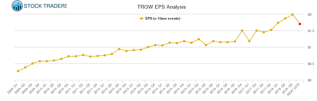 TROW EPS Analysis