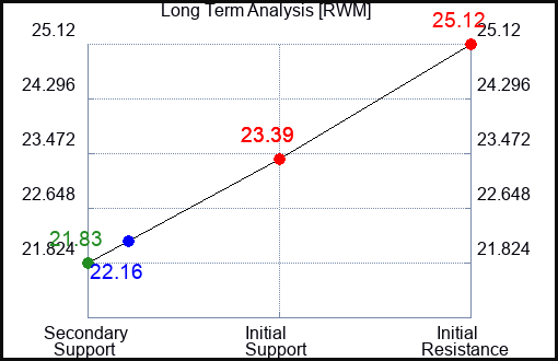 RWM Long Term Analysis for January 16 2024