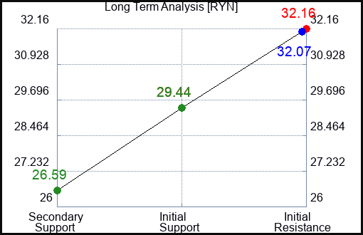 RYN Long Term Analysis for January 16 2024